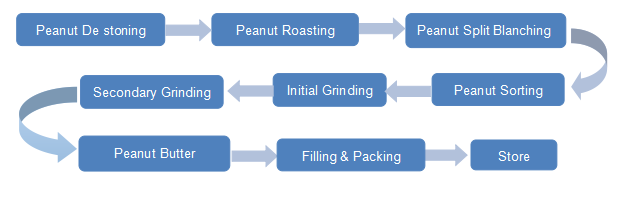 Multipack - Flow Chart of Peanut Butter Production Line